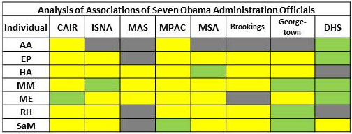 Analysis of Associations of Seven Obama Officials to the Muslim Brotherhood